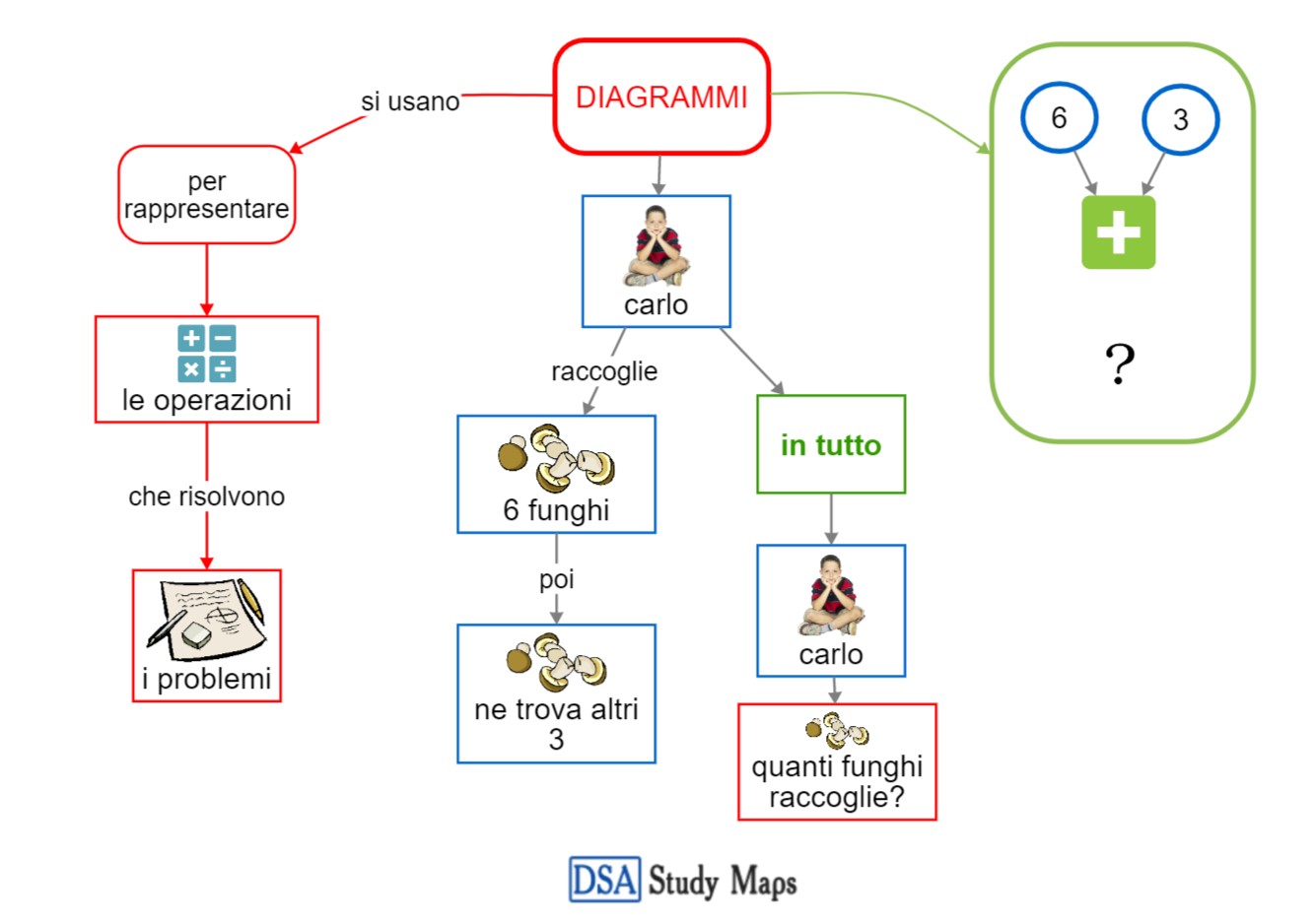 I Diagrammi DSA Study Maps Junior