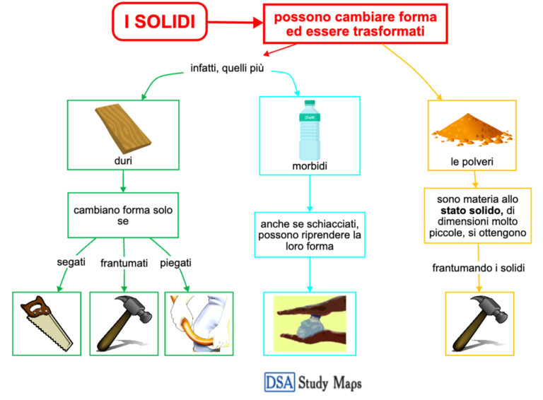 I Solidi Mappa Concettuale