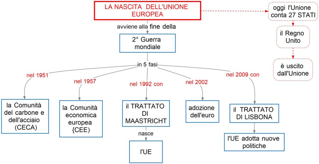 La Nascita Dellunione Europea Mappa Concettuale