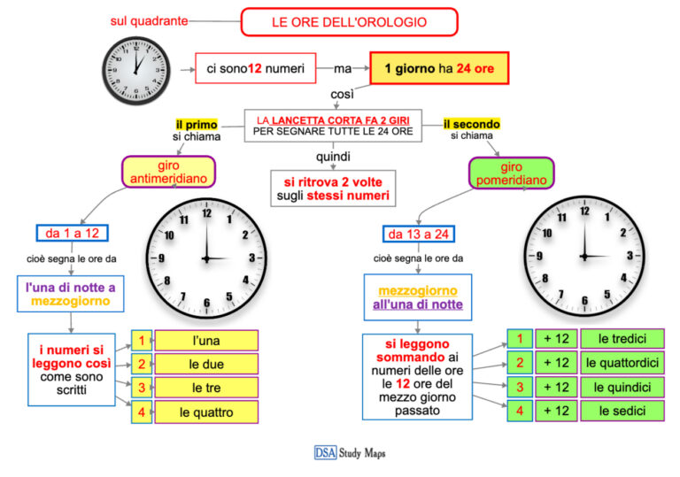 Le Ore Dellorologio Mappa Concettuale