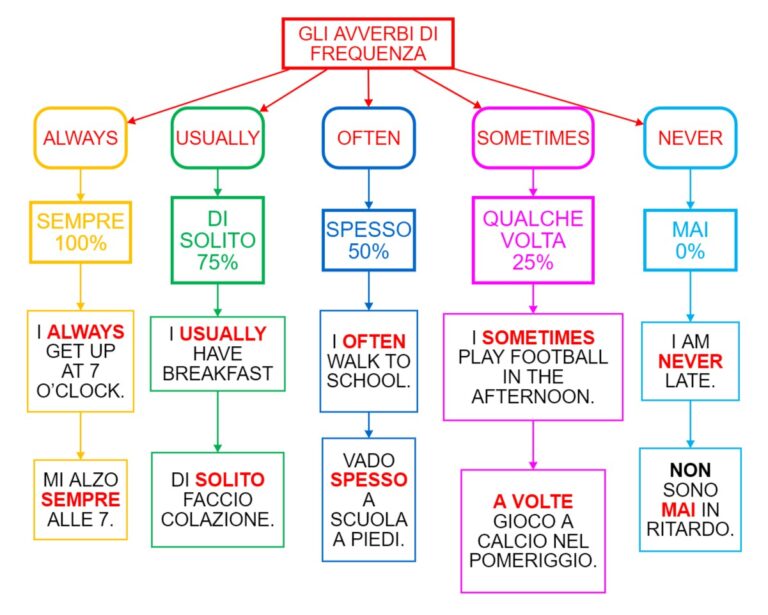 Gli Avverbi Di Frequenza Mappa Concettuale