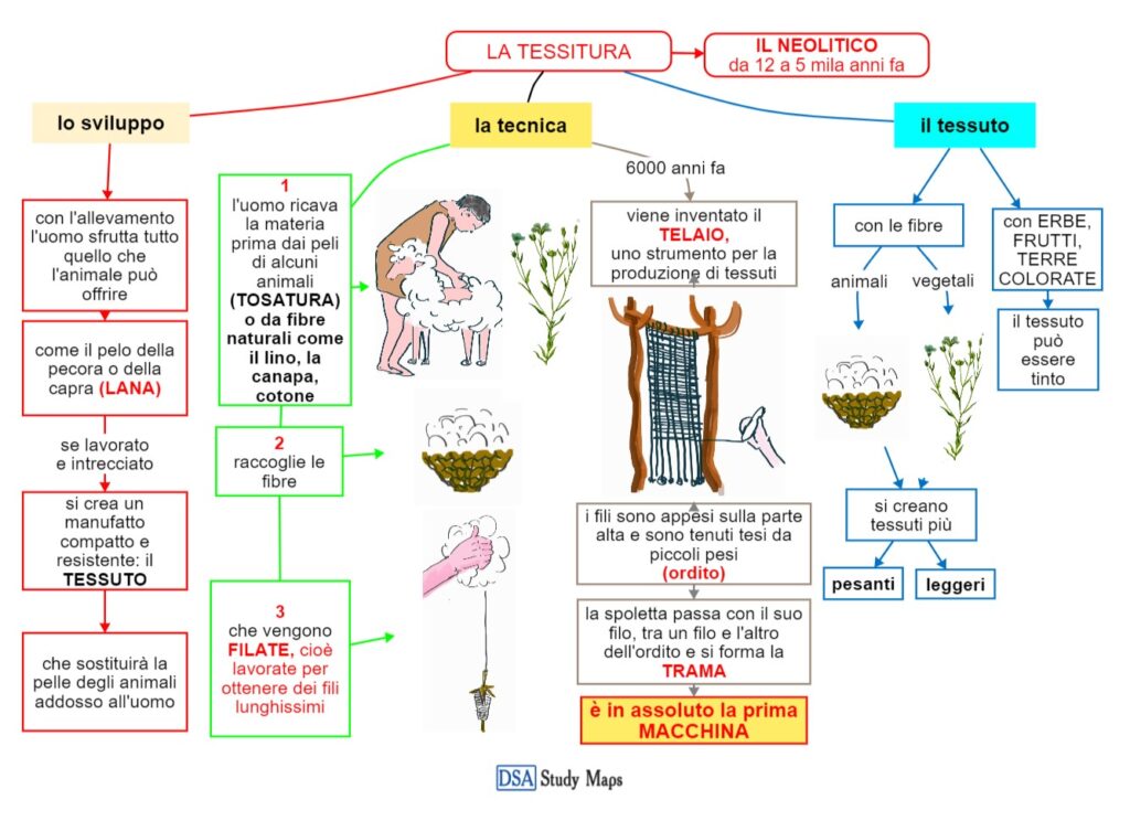 La Tessitura Mappa Concettuale