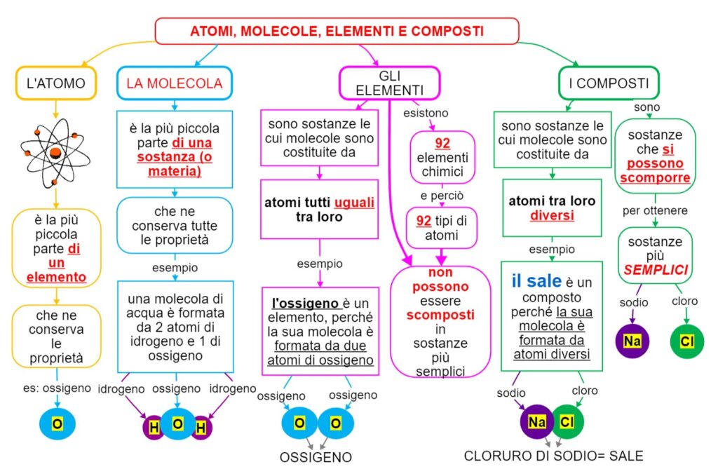 Atomi Molecole Elementi Composti Mappa Concettuale