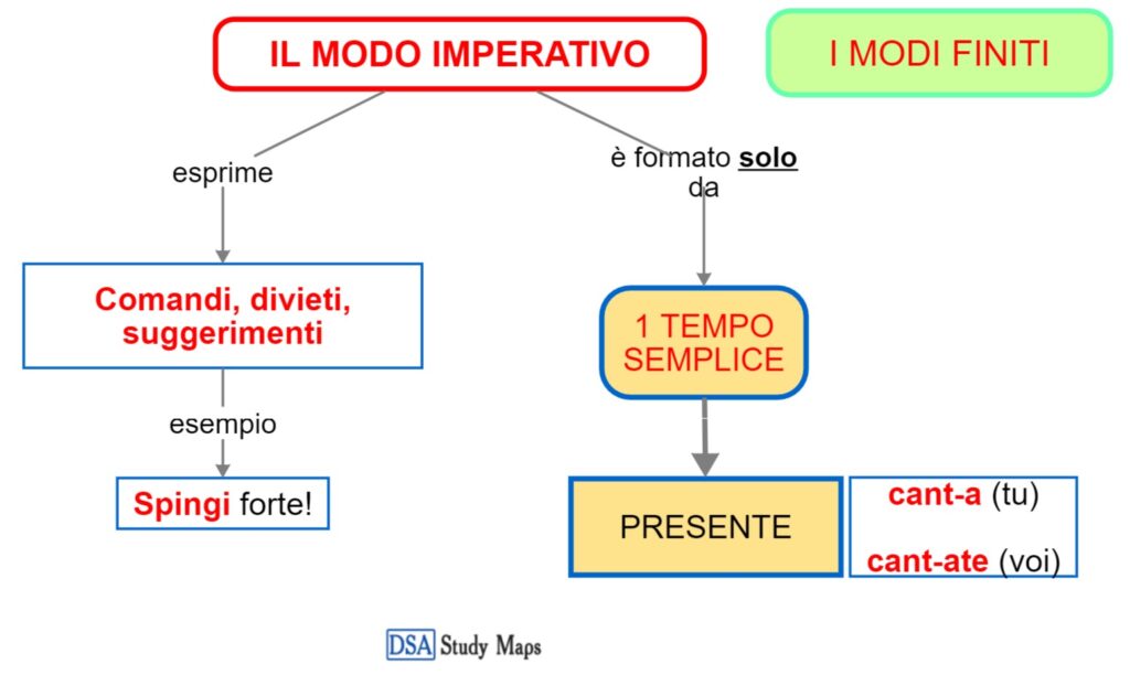 Il Modo Imperativo Mappa Concettuale