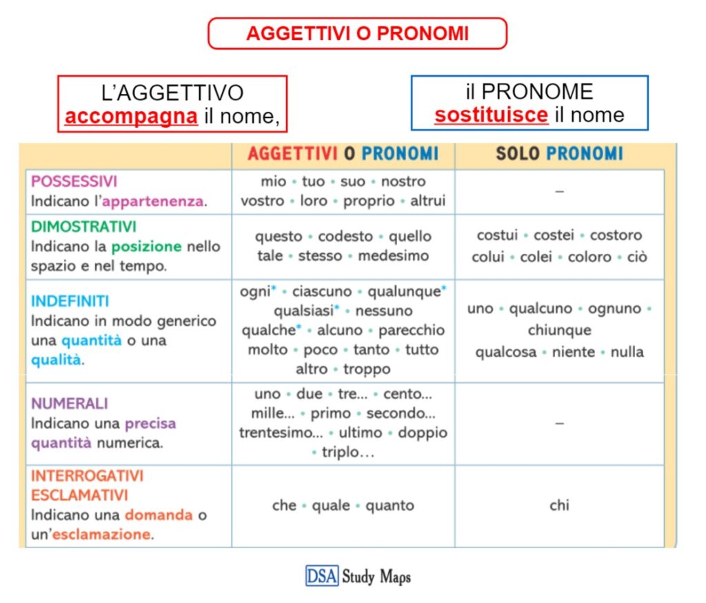 Aggettivo O Pronome Mappa Concettuale