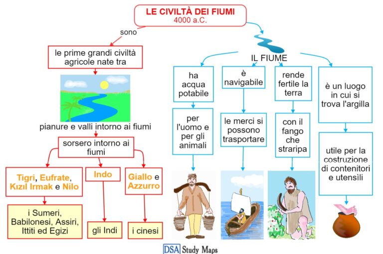 le civiltà dei fiumi Mappa concettuale