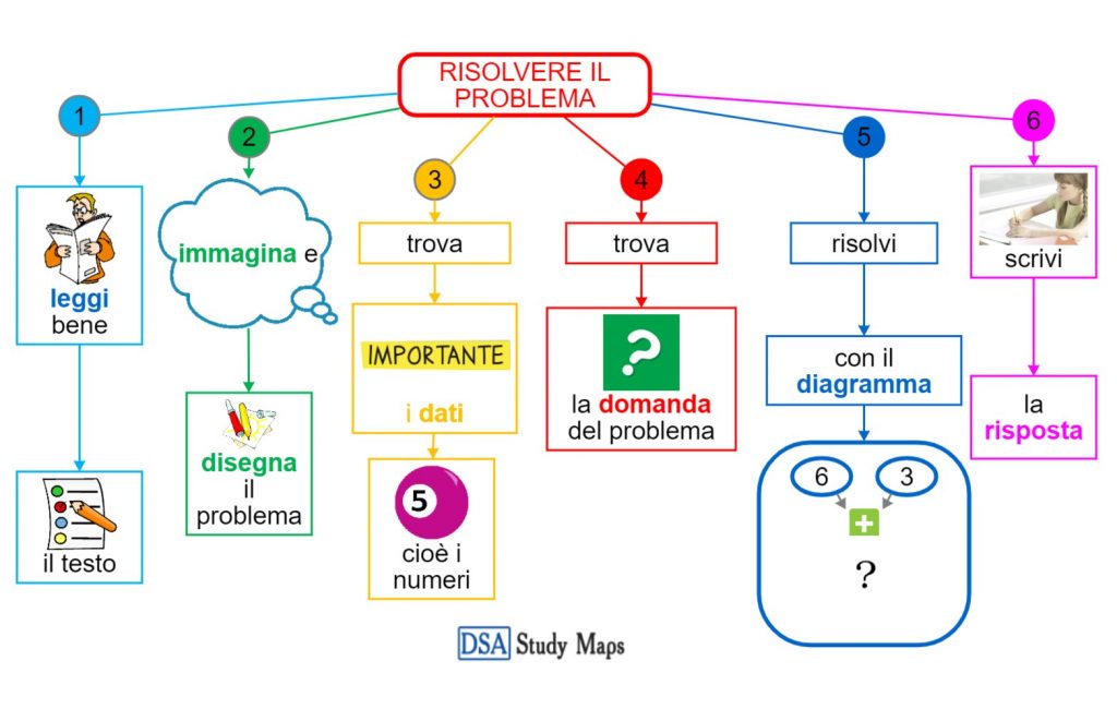 Risolvere Il Problema Dsa Study Maps Junior