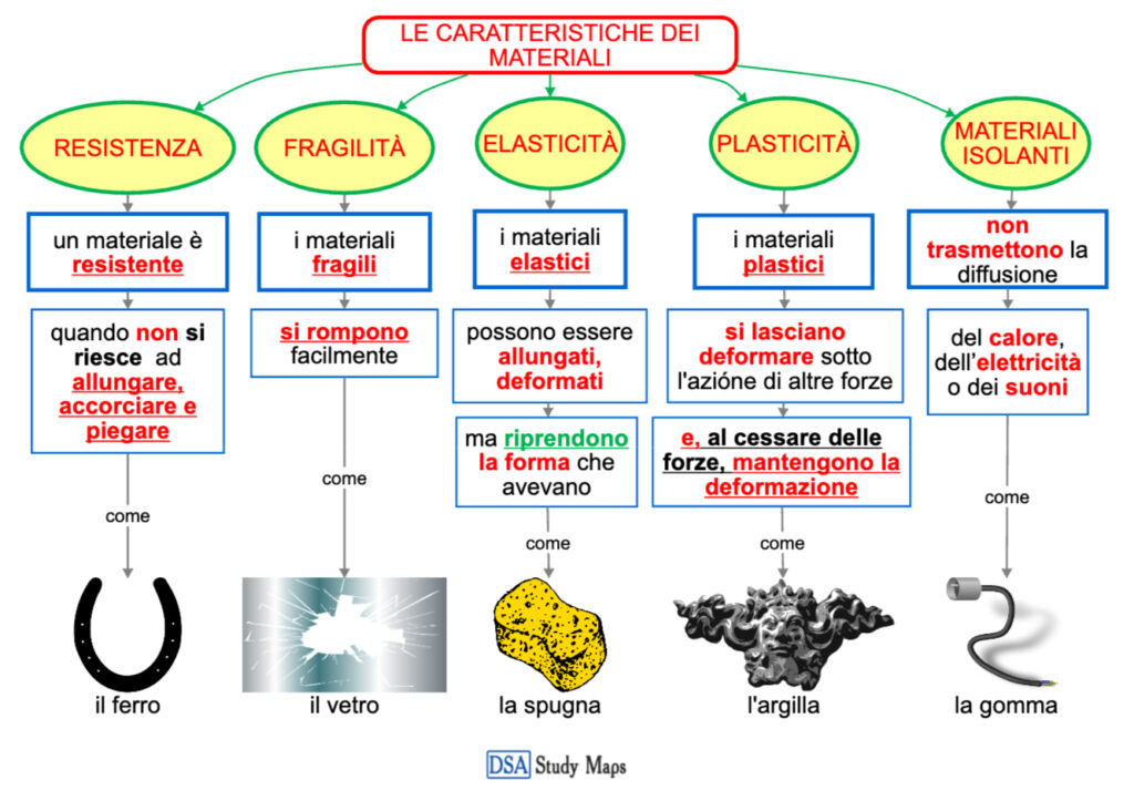 le caratteristiche dei materiali Mappa concettuale