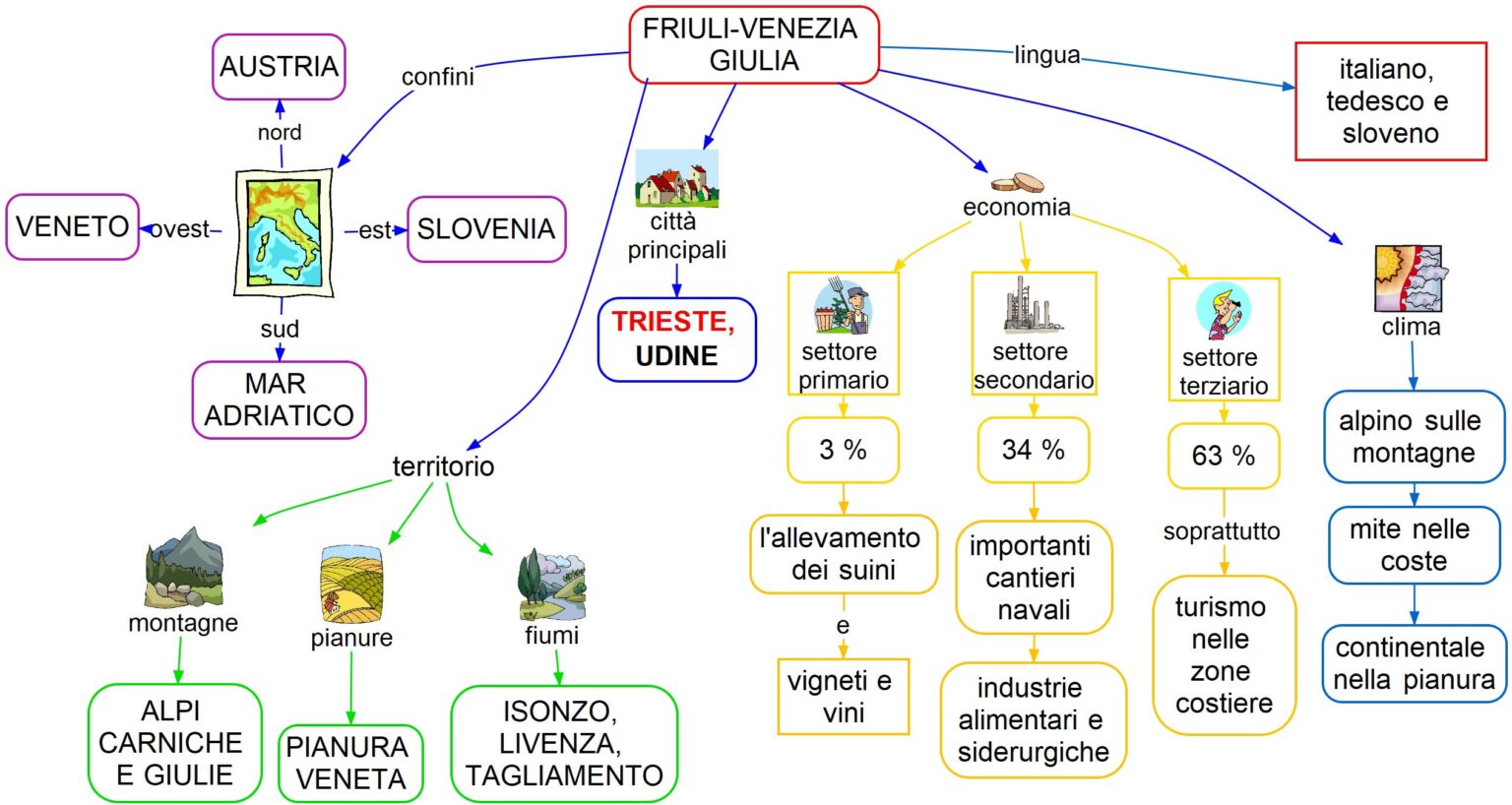 Friuli Venezia Giulia Mappa Concettuale   8 Friuli Venezia Giulia 1536x818 