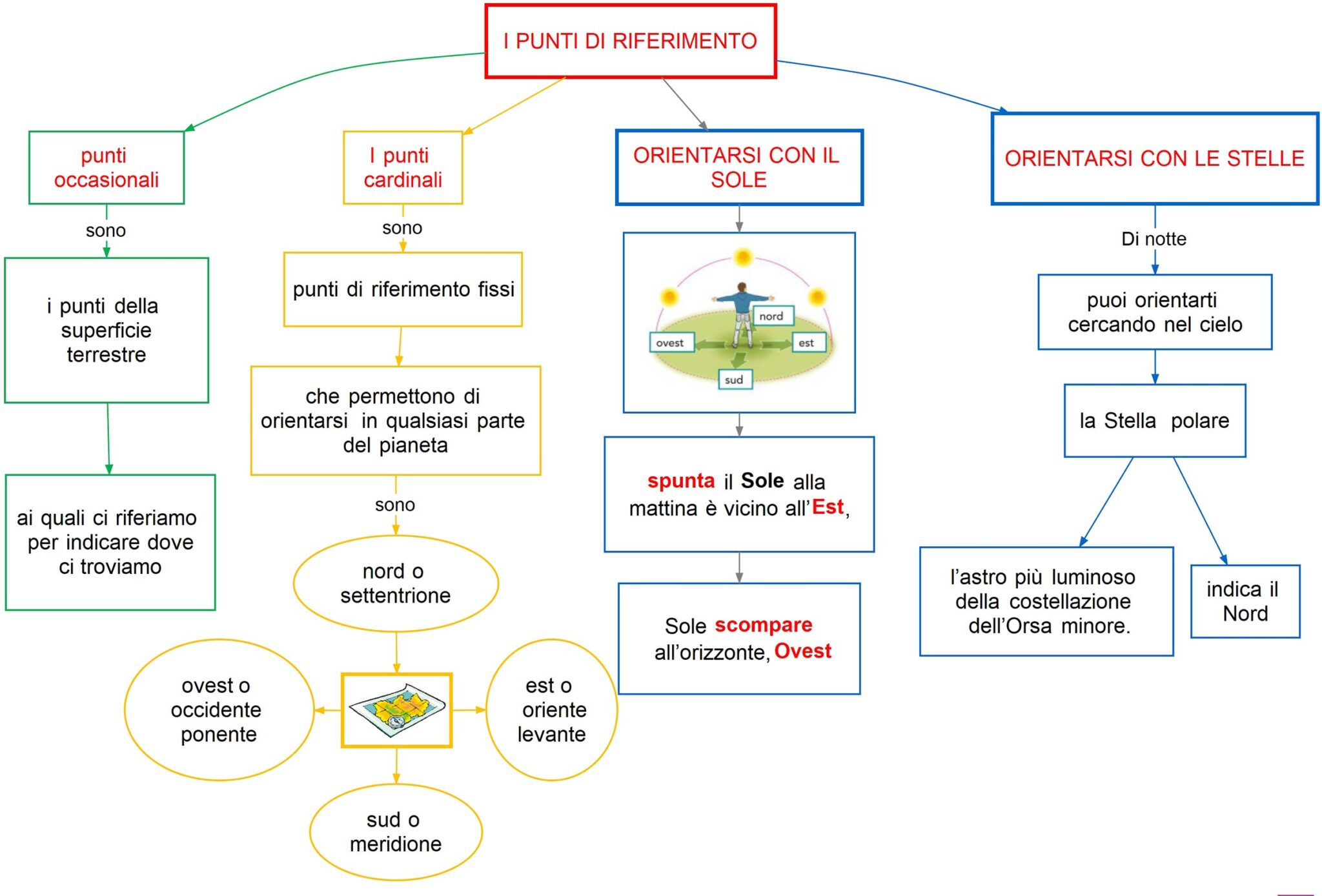I Punti Di Riferimento Mappa Concettuale