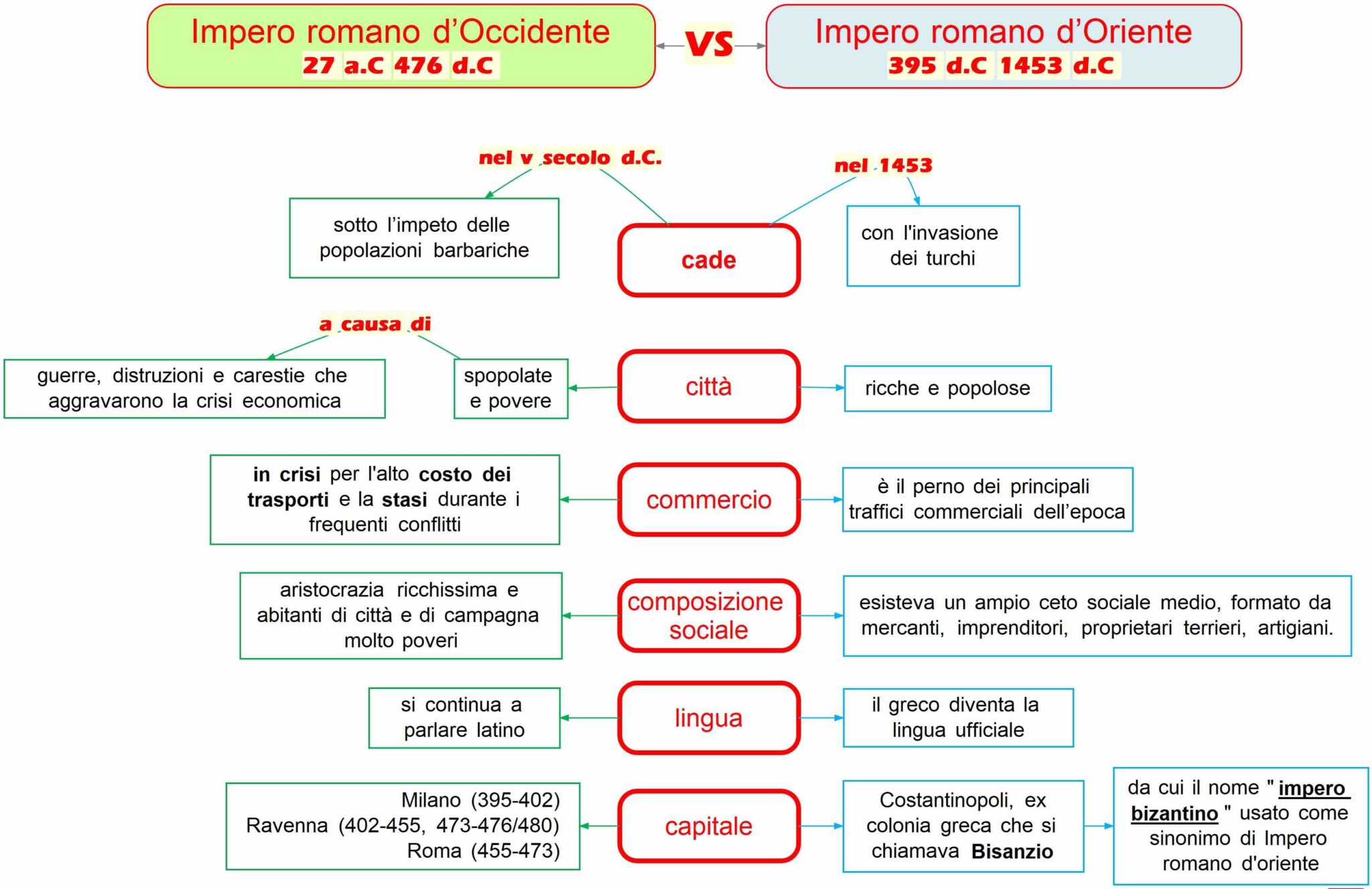 Romani Doccidente Vs Romani Doriente Mappa Concettuale 