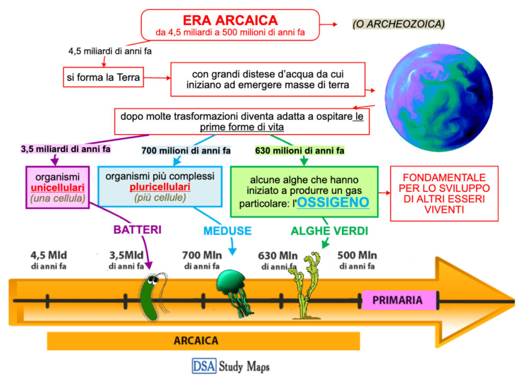 Era Arcaica - Mappa Concettuale