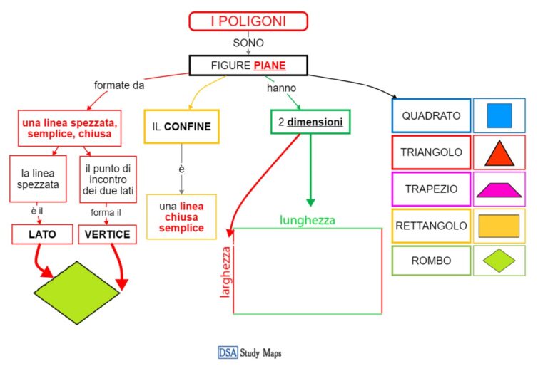 I Poligoni Mappa Concettuale