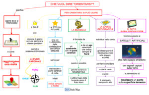 Che Vuol Dire “orientarsi”? - Mappa Concettuale