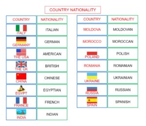 Country Nationality - Mappa Concettuale