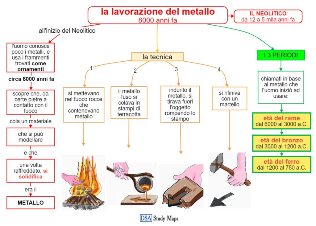 La Lavorazione Del Metallo Mappa Concettuale