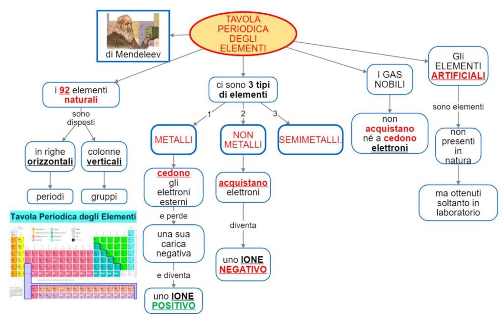 Tavola Periodica Degli Elementi Mappa Concettuale