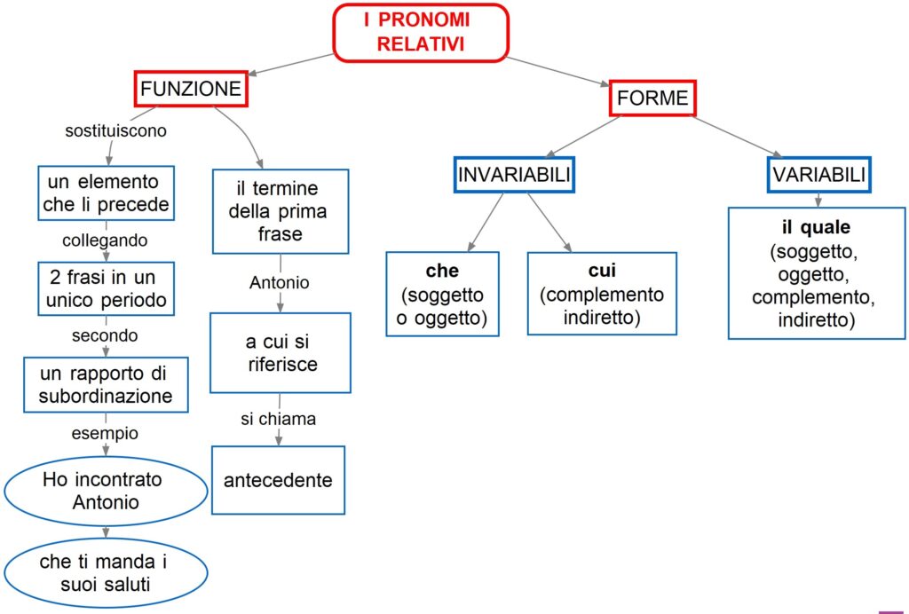 Pronomi Relativi Mappa Concettuale