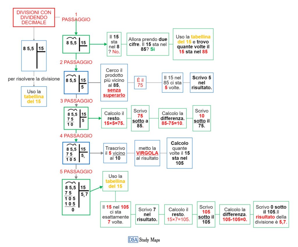 Divisioni Con Dividendo Decimale Mappa Concettuale
