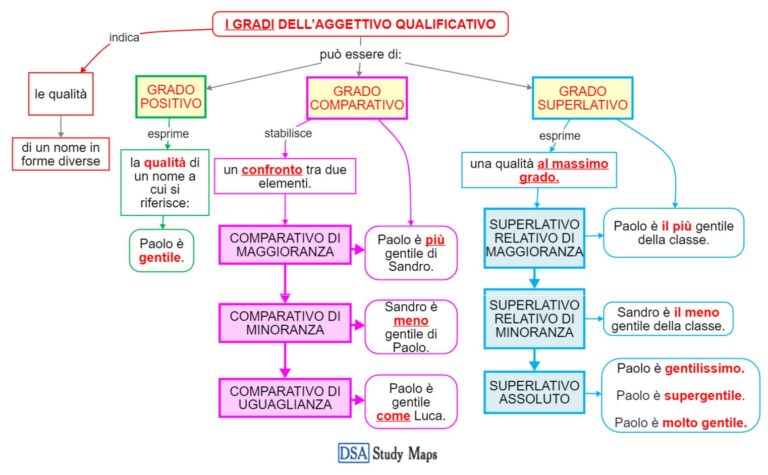 I Gradi Dellaggettivo Qualificativo Mappa Concettuale