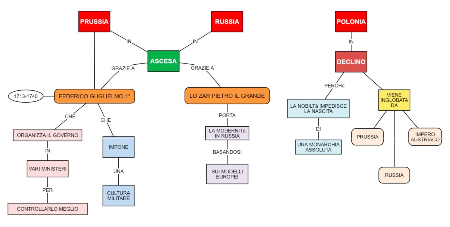 Prussia – Russia – Polonia - Mappa concettuale