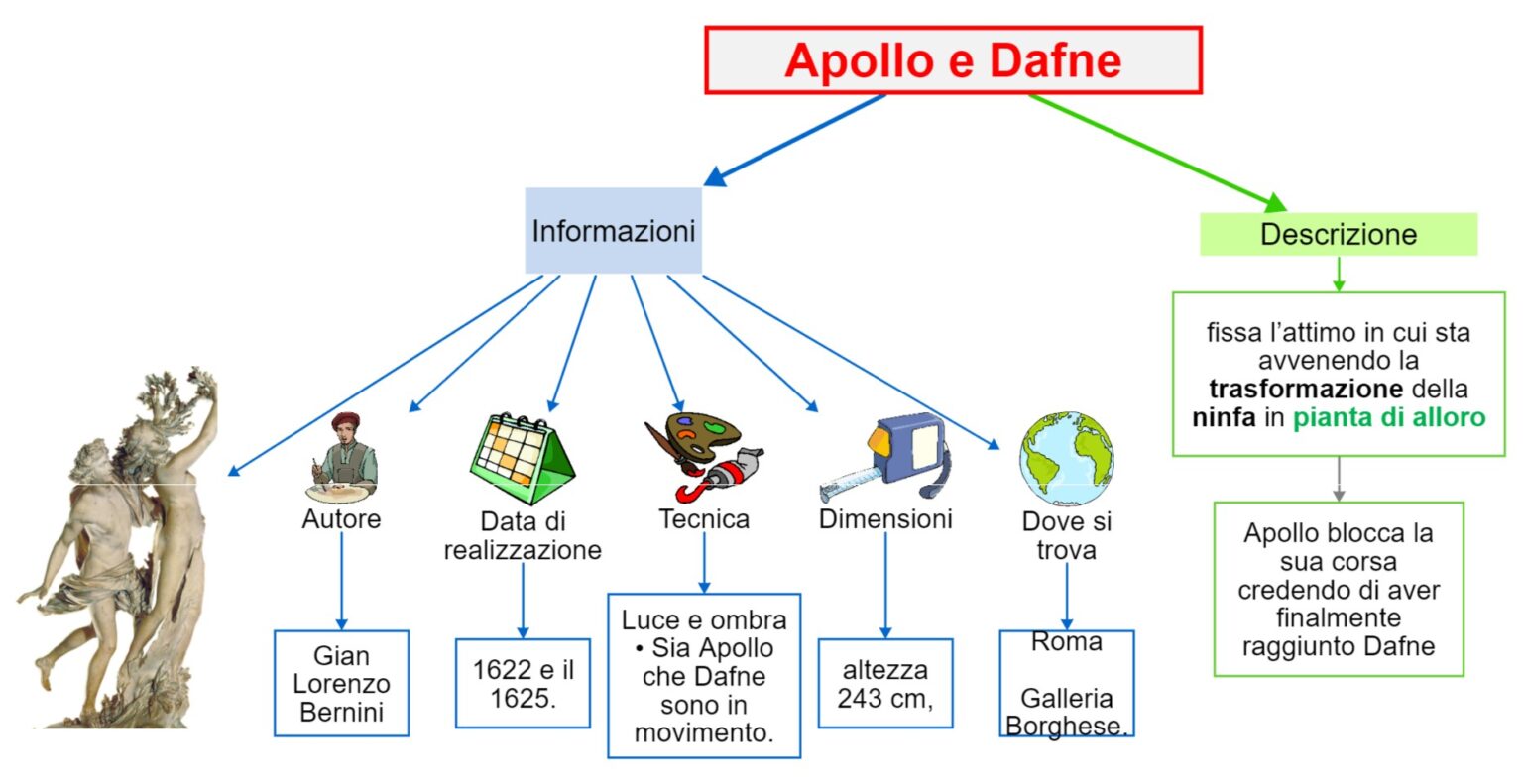 Bernini – Apollo e Dafne - Mappa concettuale