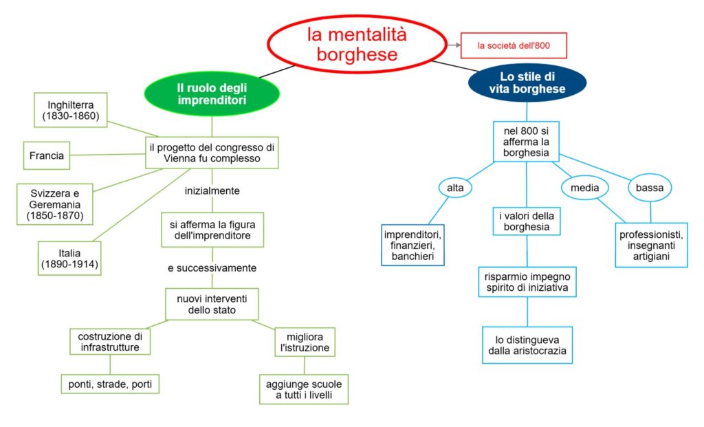 la mentalità borghese