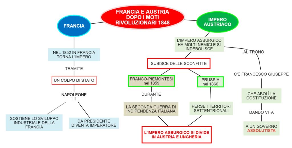 FRANCIA E AUSTRIA DOPO I MOTI RIVOLUZIONARI