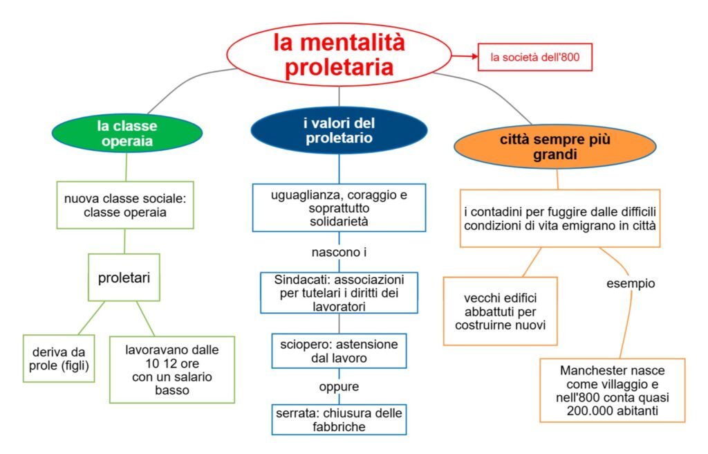 la mentalità proletaria