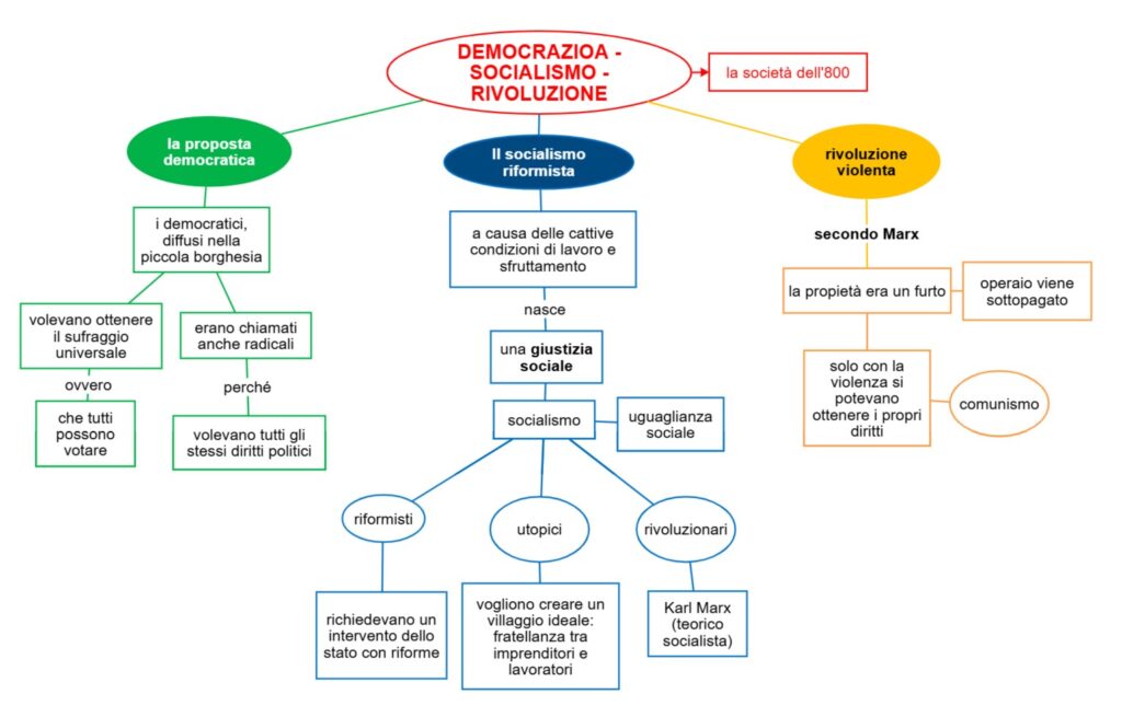 democrazia, socialismo, rivoluzione