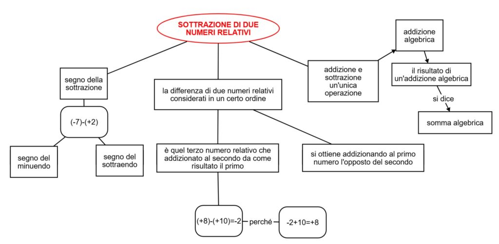 sottrazione di due numeri relativi