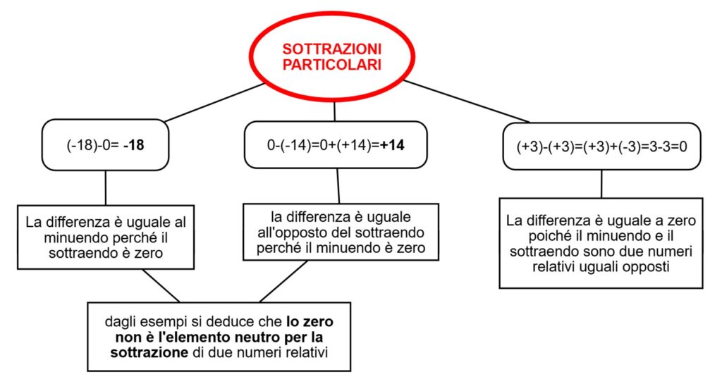  sottrazioni particolari 