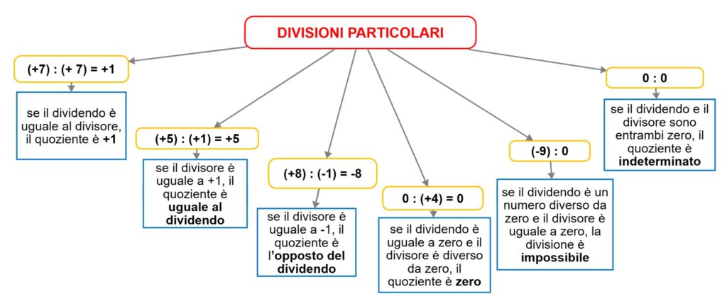 divisioni particolari