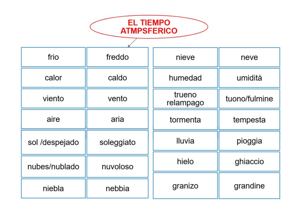 il tempo atmosferico