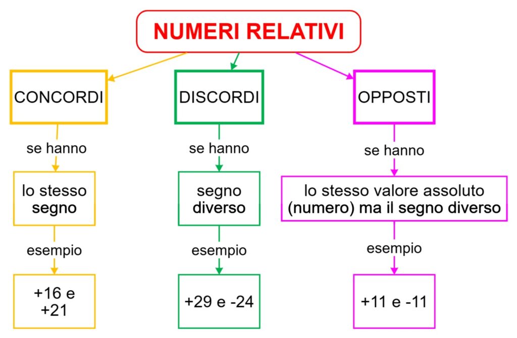 numeri relativi