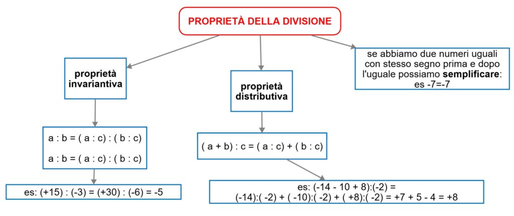 proprietà della divisione