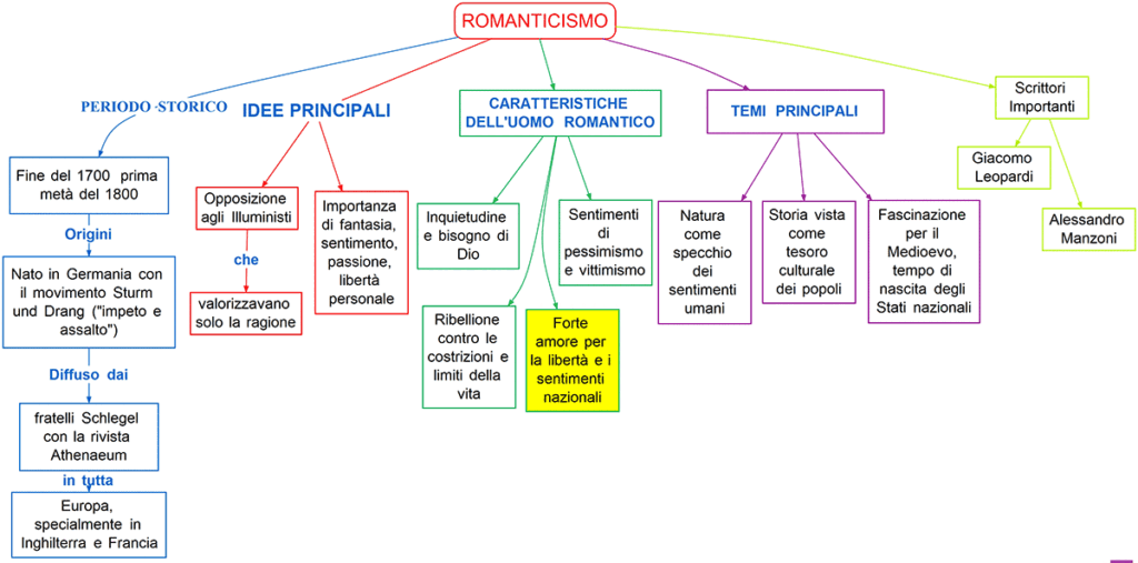 il Romanticismo