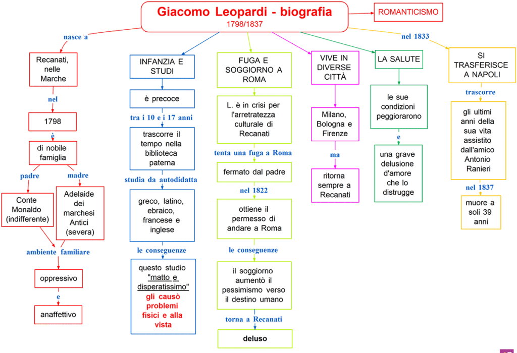 Leopardi - bio