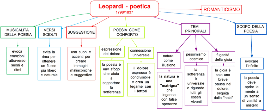 Leopardi - poetica