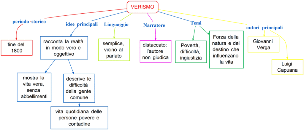 il Verismo