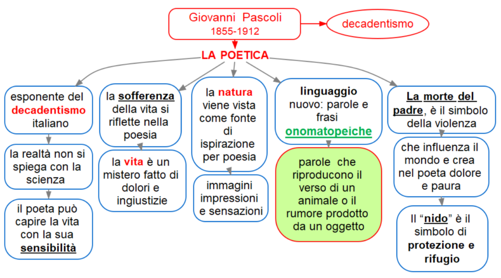  Pascoli - poetica