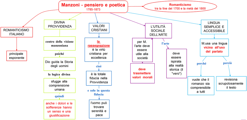 Manzoni - pensiero e poetica