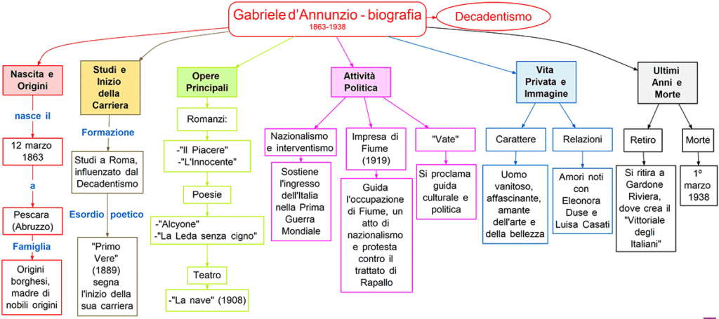 D’Annunzio - biografia