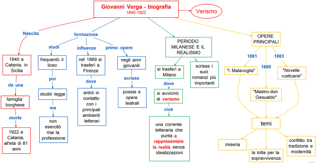  Verga - biografia