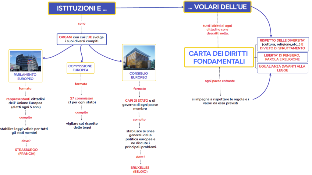 ISTITUZIONI E VALORI DELL'UE