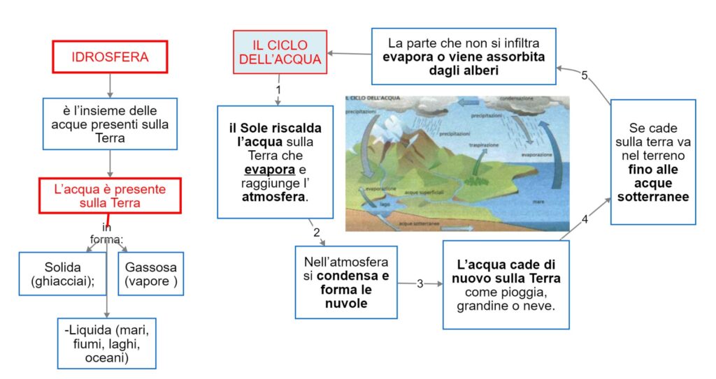  idrosfera e ciclo dell'acqua