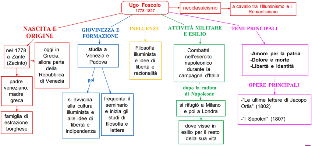 Foscolo - bio