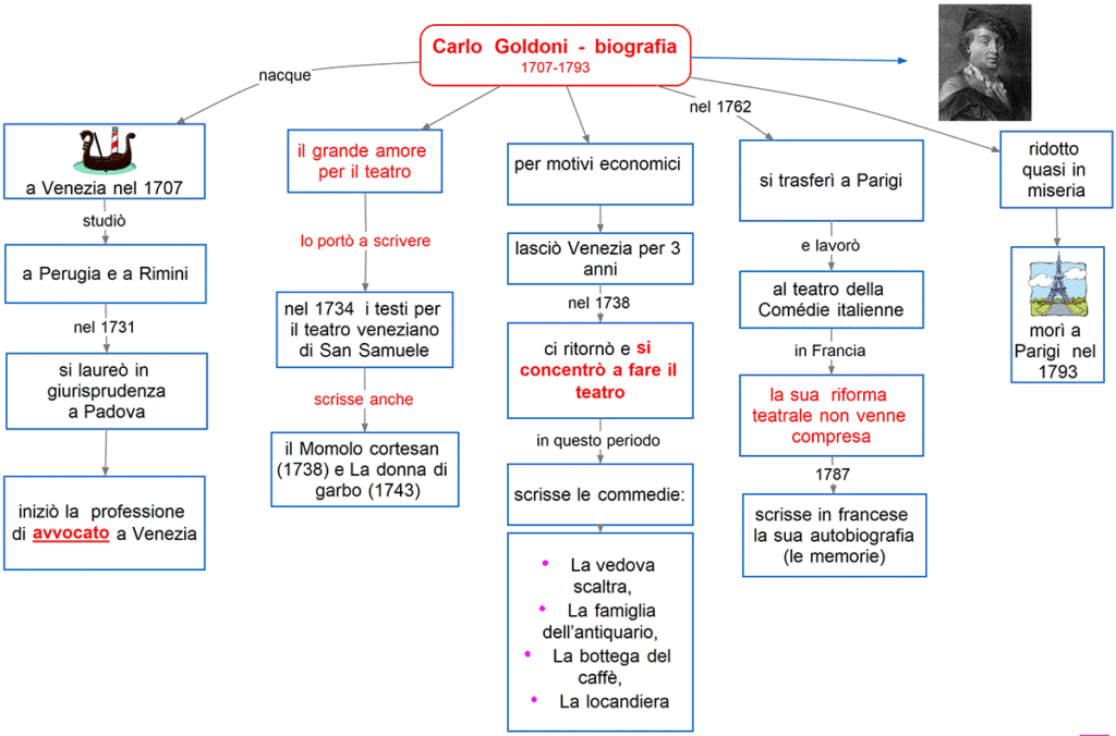 Goldoni - bio