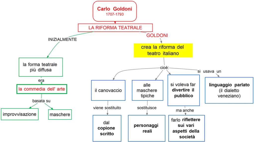 Goldoni - La riforma teatrale