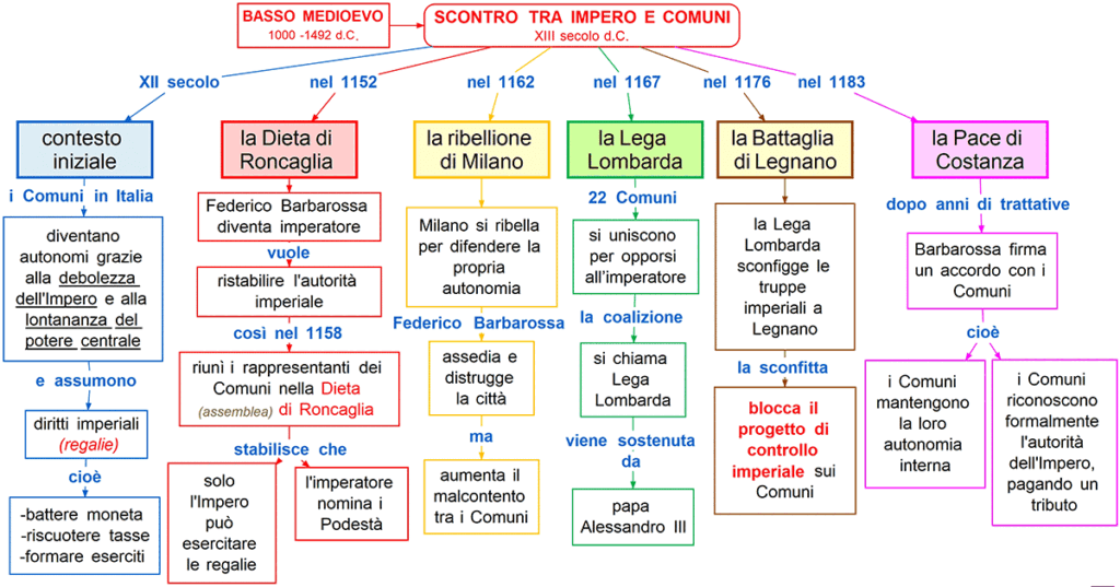 scontro tra Impero e Comuni